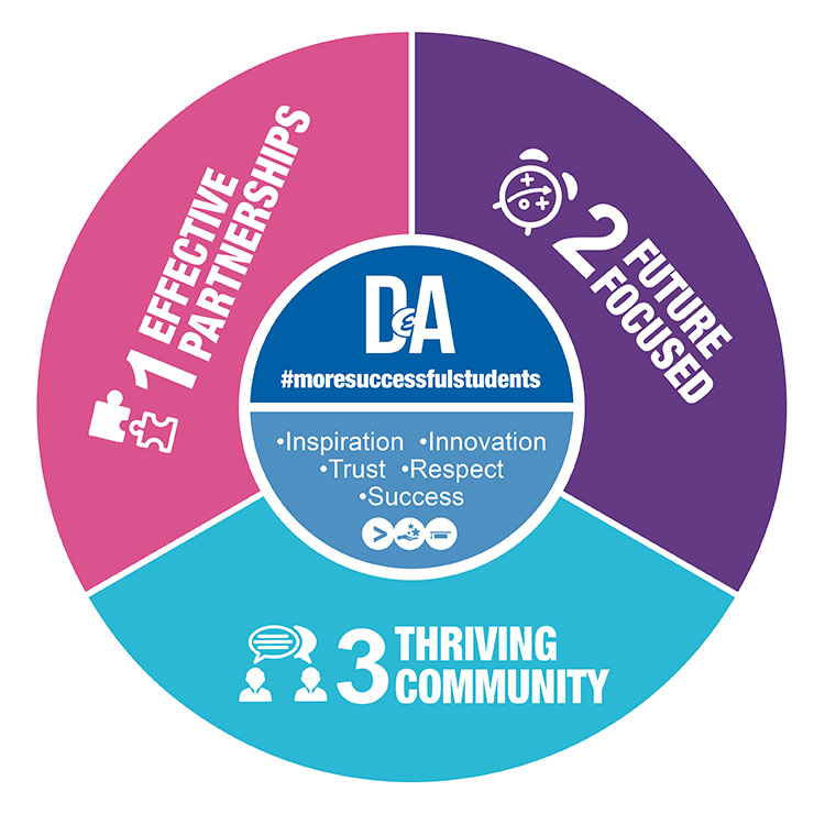 circle chart showing 3 pledges